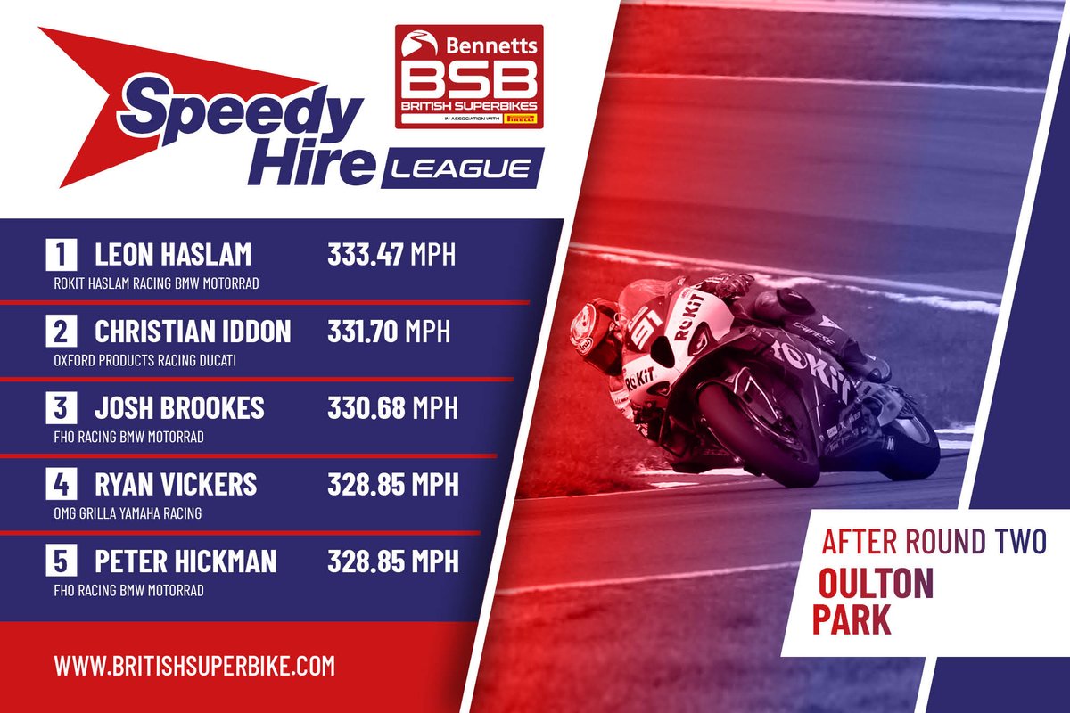 ROUND RECAP: In the @wearespeedy Hire League @realleonhaslam and @ROKiTBSB lead the way The tally combines the rider's top speed from each race, then averaged to create the top speed from the weekend Can Haslam stay on top after @DoningtonParkUK next weekend?