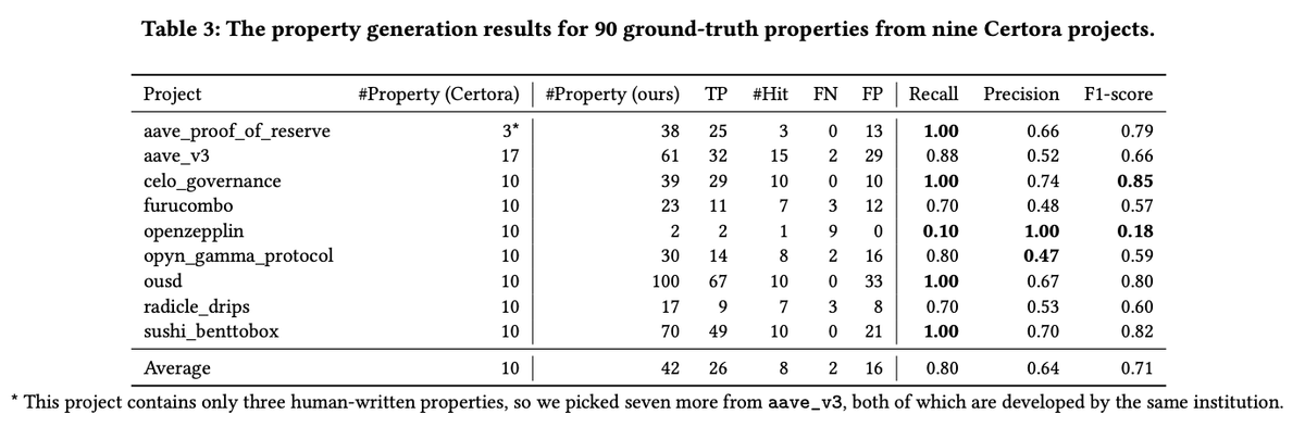 MetaTrustLabs's tweet photo. To clarify, #PropertyGPT leverages human-written properties to automatically generate customized properties for new code.
By embedding existing properties in a vector database and using feedback loops, it can create verifiable and compilable properties with 80% recall compared to human-written ground truth.