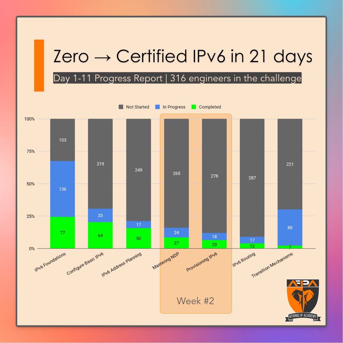 AFRINIC Academy (@afrinicacademy) on Twitter photo Day 1 -11 | Progress Report
316 #IPv6engineers are rocking Week 2 challenge!
• 20 already completed Mastering NDP & IPv6 Provisioning!
•18 more are on their way!
Can't wait for today's live session 2 with <a href="/bashmude/">Bashir Mudeheri</a> & Olatunde  ! Day 1 -11 | Progress Report
316 #IPv6engineers are rocking Week 2 challenge!
• 20 already completed Mastering NDP & IPv6 Provisioning!
•18 more are on their way!
Can't wait for today's live session 2 with <a href="/bashmude/">Bashir Mudeheri</a> & Olatunde  !