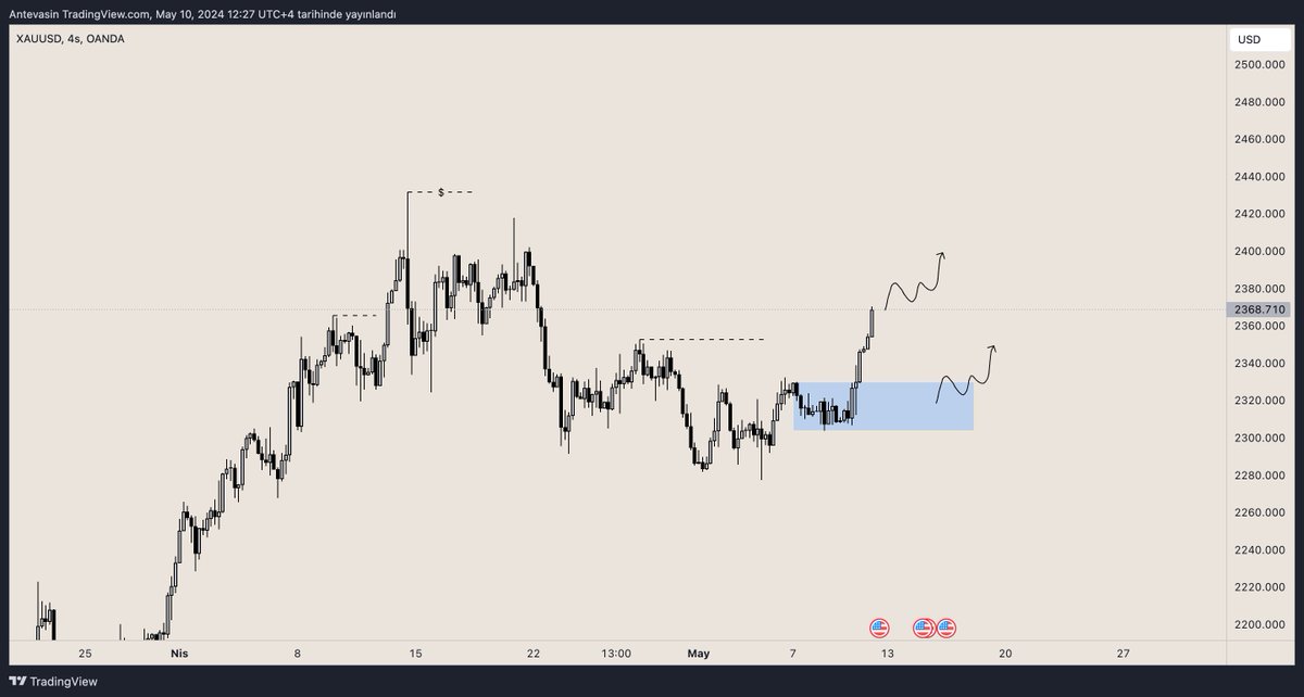 #Xau 

Beklediğim swing uyum geldi. Fiyatın akümülasyona girmesiyle yahut 2330 seviyelerine geri çekilmesiyle ath hedefli long işlemler kurulabilir.