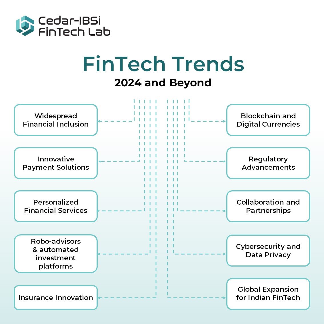 Unleashing FinTech’s Soaring Potential in 2024 and beyond 

✅Widespread #Finserv Inclusion
✅Innovative #Payment Solutions
✅Personalized #Fintech Services
✅#Wealth Management for All
✅#Insurance Innovation
✅#Blockchain and Digital Currencies
✅#RegTech Advancements…