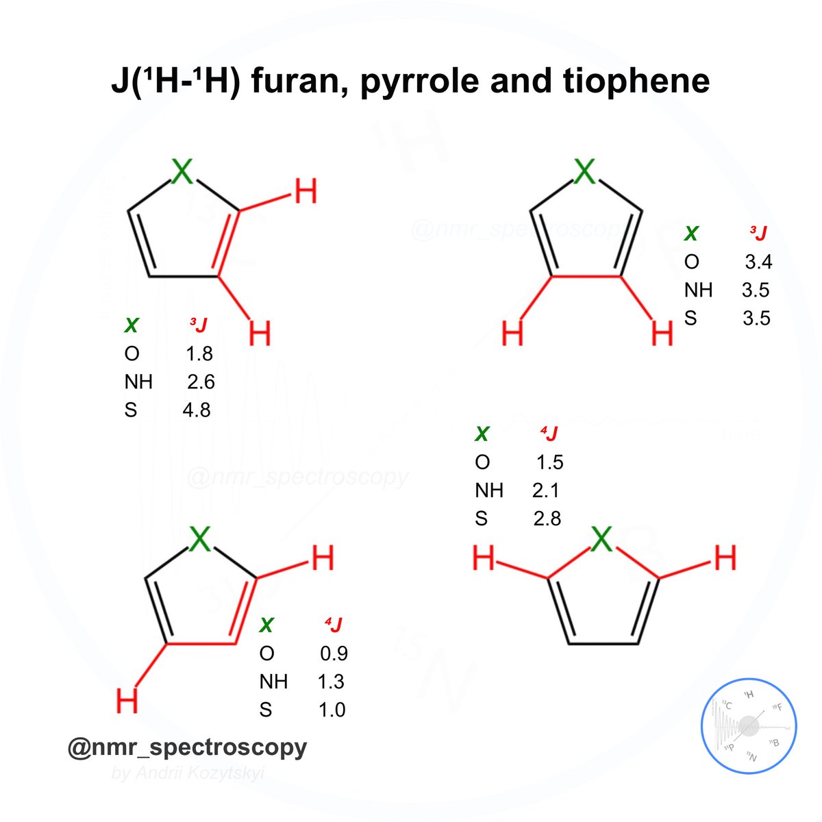 🧲❗️HH coupling constants in five-membered heteroaromatic rings, in particular ³J of the protons in the 2- and 3-positions, allow the heteroatoms to be identified (the more electronegative the heteroatom, the smaller is the value of ³J)
#nmr #nmrchat #chemistry #organicchemistry