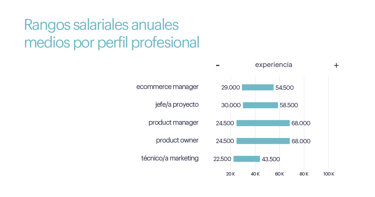 El sector #digital e #ecommerce ha vivido un gran impulso en los últimos años, con grandes atractivos para el #talento como sus oportunidades profesionales y sus competitivos #salarios. ¡Conoce más detalles en el informe de #RandstadResearch! 👇🏻👇🏻 randstadresearch.es/tendencias-sal…