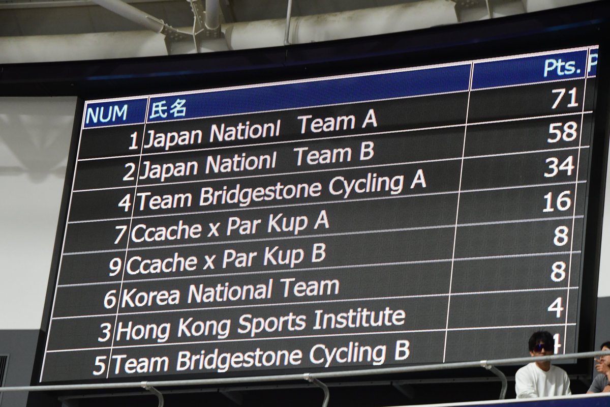 2024 Japan Track Cup I
Day2
男子エリート
マディソン
1位 Japan National Team A（窪木一茂・今村駿介） 71p
2位 Japan National Team B（橋本英也・兒島直樹） 58p
3位 Team Bridgestone Cycling A（山本哲央・河野翔輝） 34p