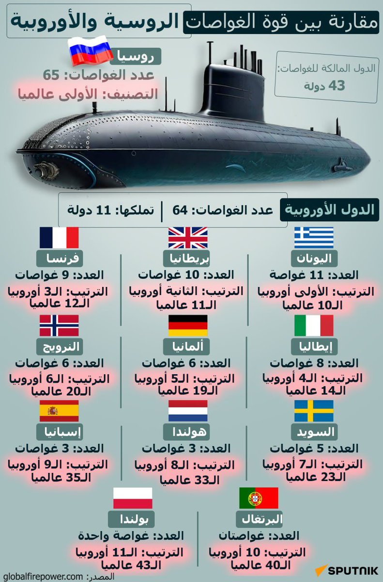 🚨 مقارنة بين قوة الغواصات الروسية والأوروبية