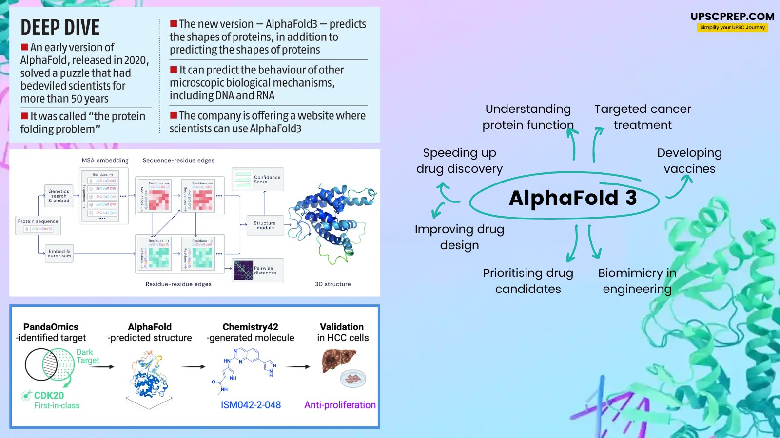 AlphaFold 3 | Google Deepmind | UPSC Prelims | AI Technology 