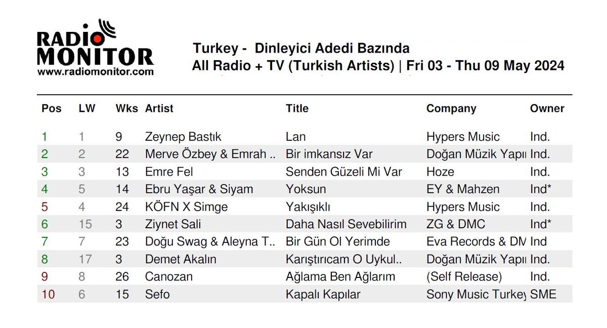 Radiomonitor Türkiye Resmi Listesi 19. Hafta Top10 @zeynepbastk @mervezby @Emrah_Karaduman @Iemrefel @EbruYasarOnline #siyam #KÖFN @simgeoffical @ziynetsali @doguswag808 @aleynatilki @DemetAkalin #canozan @sefo362