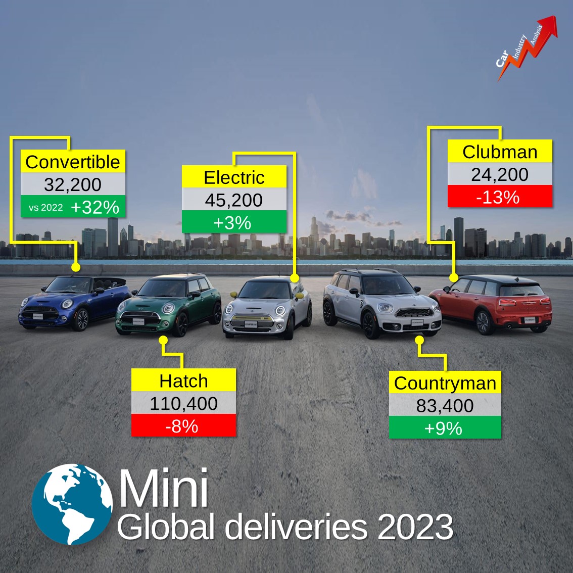 As Mini went through a generation changeover for the Hatchback and Countryman in 2023, the brand barely posted a growth on its global sales last year. In total, Mini delivered 295,400 units around the world, up by 0.8% vs 2022. Source: BMW #carindustryanalysis #felipemunoz