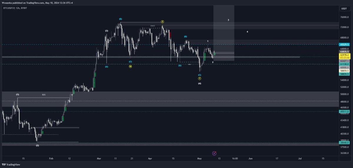 Good Morning #Bitcoin bulls🐂

$BTC

Lets hope this was wave 2 low, my long position is doing well for now, currently is up +0.87%. The previous long position was closed in nice +0.95R

I would not like to see another test of support at 61.3k
Confirmation that this wave 2 low is