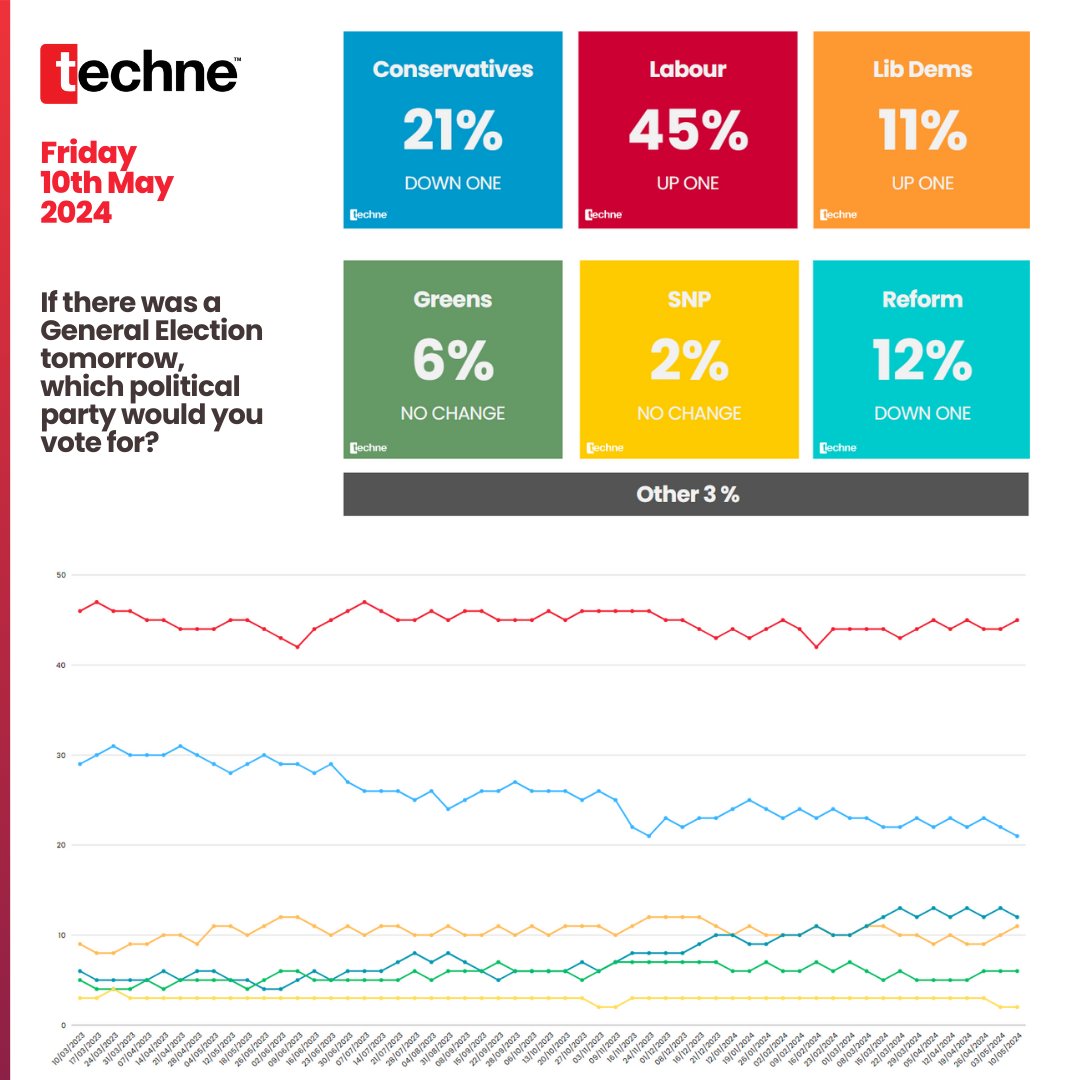 📊 NEW POLL: LABOUR STRENGTHENS LEAD WHILE CONSERVATIVES DECLINE Lab 45% (+1) Cons 21% (-1) Lib Dems 11% (+1) Reform 12% (-1) Greens 6% (=) SNP 2% (=) Others 3% (=) 👥 1638 Surveyed 🔎 Field Work: 8 & 9 May 2024 🗓️ +/- 3rd May 2024 🔗 Data: bit.ly/3TEoSy9 #UKPo ...