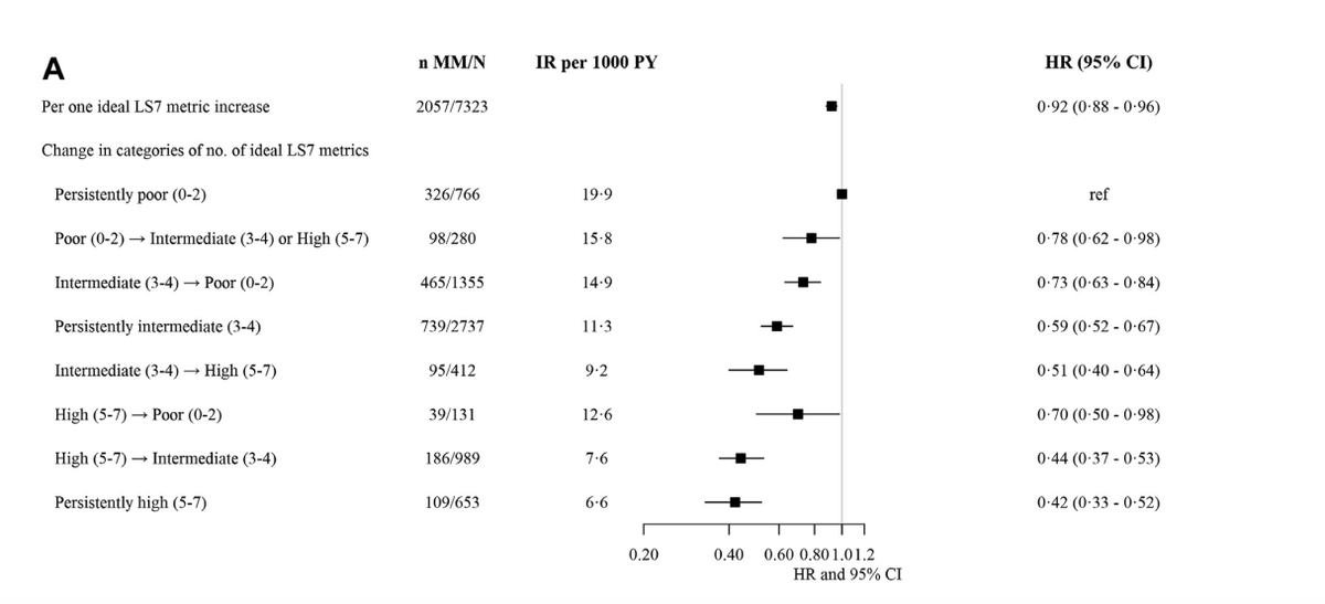 More data to support simple improvements in cardiovascular health Associated with lower multiple long term conditions (multimorbidity) sciencedirect.com/science/articl…