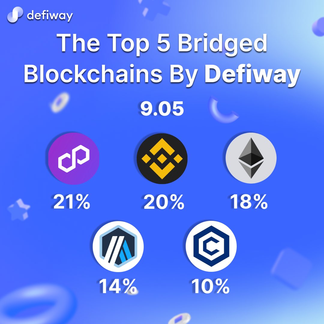 New daily top of the most bridged blockchains by #defiway for 9th of May 🌟 1️⃣ #Polygon 21% 2️⃣ #BNB 20% 3️⃣ #ETH 18% 4️⃣ #ARB 14% 5️⃣ #Cronos 10% #eth #bnb #trx #polygon #base #arb #op #avax #btc #crofam