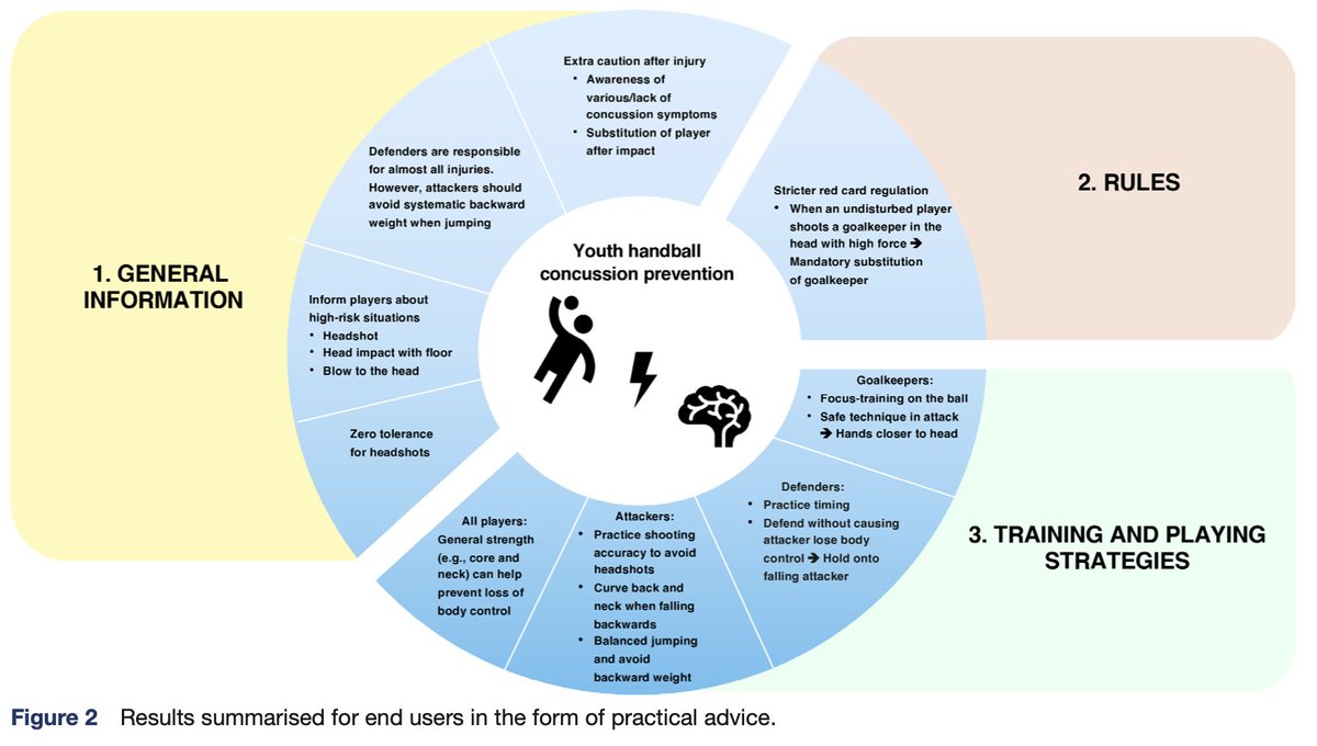 Today in our #PeekBehindStudy series! Youth handball concussion prevention strategies with @EvaAgeberg 🤾 👇🏼 bit.ly/3QytHsi OA ARTICLE ➡️ bit.ly/3IP9kCG #WeAreBOSEM