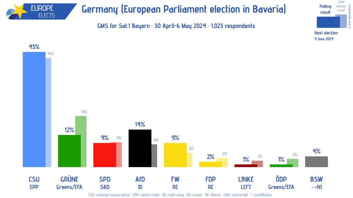 Germany, GMS poll: European Parliament election (Bavaria) CSU-EPP: 43% AfD-ID: 14% (-2) GRÜNE-G/EFA: 12% (+1) FW-RE: 9% (-1) SPD-S&D: 9% (+1) BSW→NI: 4% FDP-RE: 2% LINKE-LEFT: 1% ÖDP-G/EFA: 1% (n.a.) +/- vs. 31 January-5 February 2024 Fieldwork: 30 April-6 May 2024 Sample…