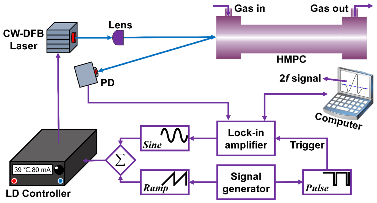 📢#Article Highly-Cited Paper Highly Sensitive Hydrogen Sensing Based on Tunable Diode Laser Absorption Spectroscopy with a 2.1 μm Diode Laser by Tiantian Liang, et al. 👉doi.org/10.3390/chemos… @MDPIOpenAccess @HIT_China