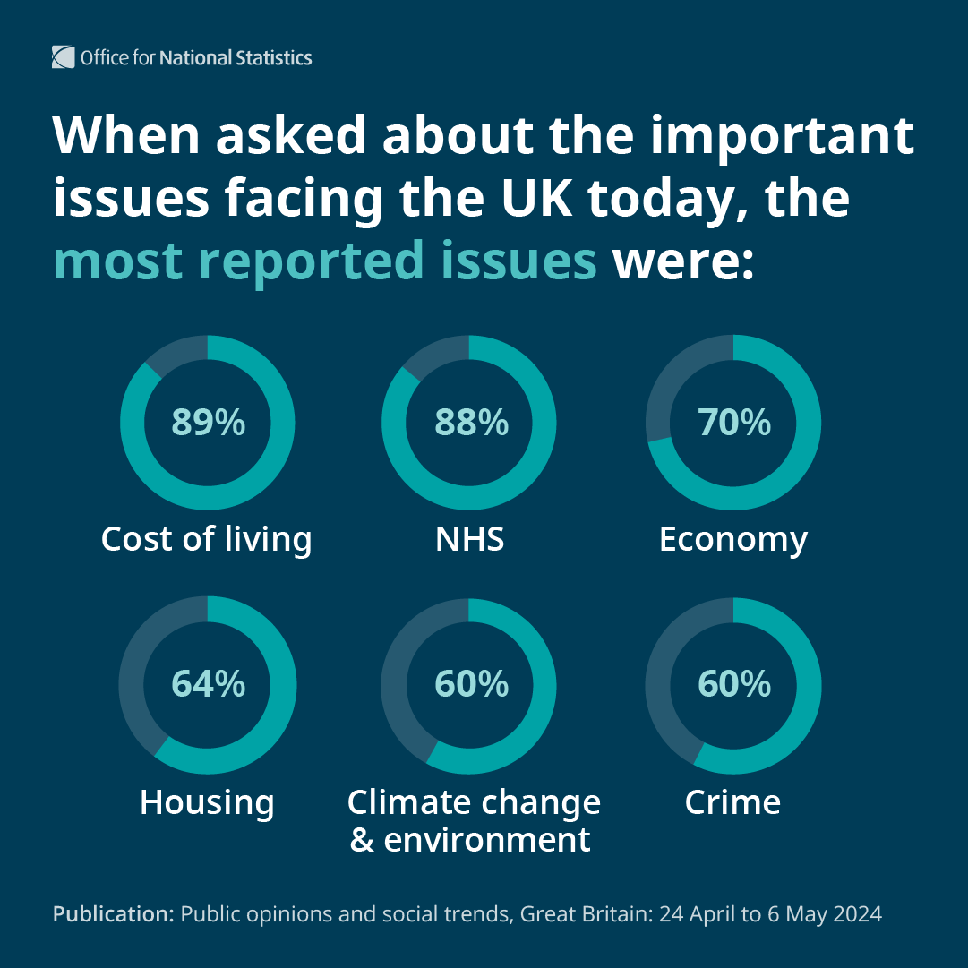 The latest insights from our Opinions & Lifestyle Survey (24 April to 6 May 2024) reveal when asked about the important issues facing the UK today, the most commonly reported issues were: 📈 #CostOfLiving (89%) 🚑 NHS (88%) 💷 Economy (70%) Read more ➡️ ons.gov.uk/peoplepopulati…