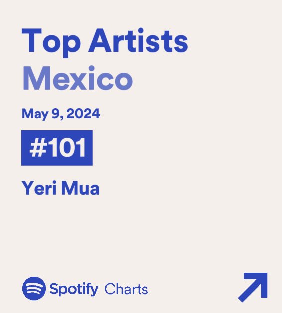 YeriMuaNew's tweet photo. .@YeriMua se mantiene dentro del Top 200 de los artistas MÁS escuchados diariamente en Spotify México en la posición #101 (+45). 🇲🇽 https://t.co/CoCqIEqGad