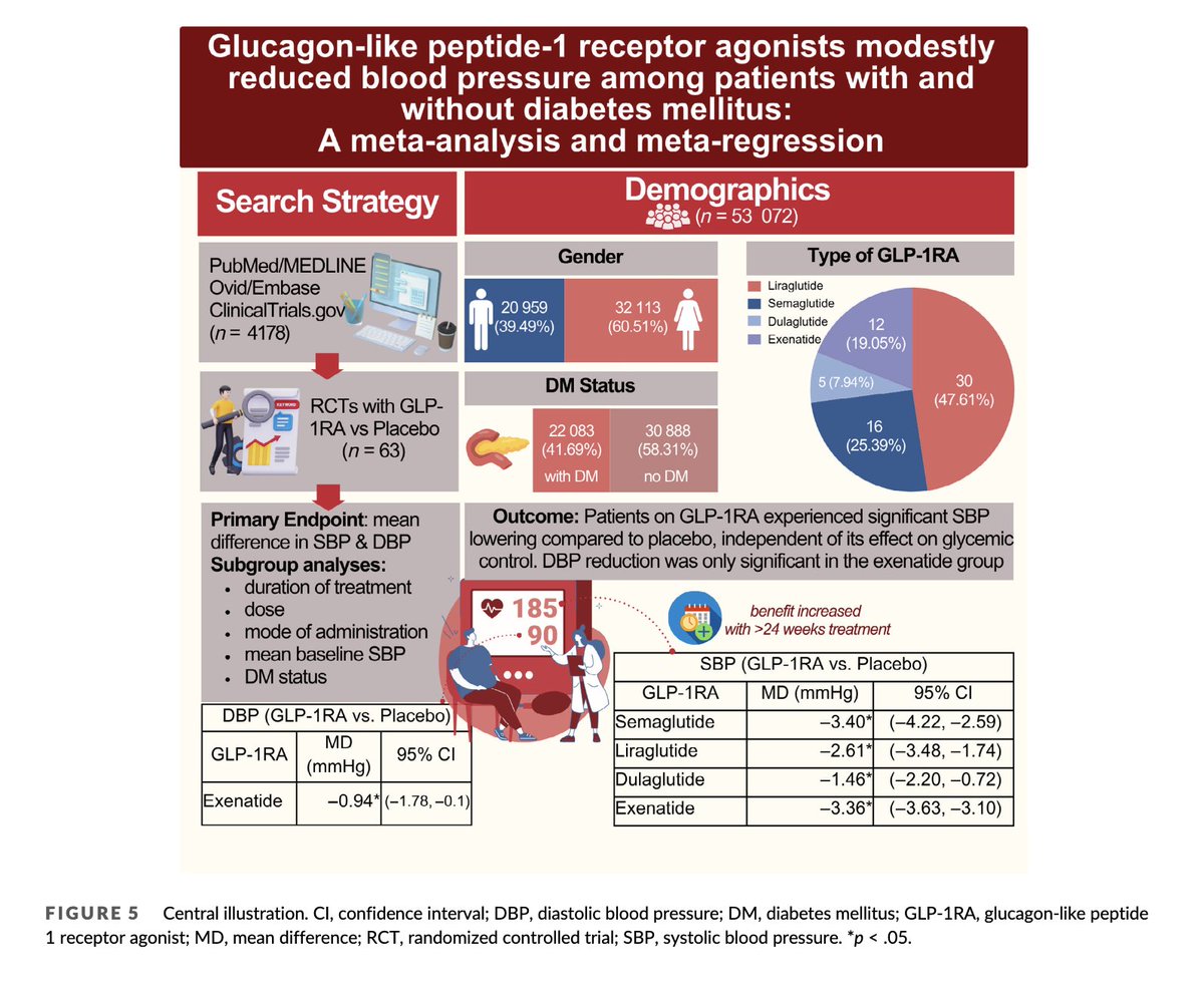 GLP1-RAs modestly reduced BP in people with and without T2 diabetes: A meta-analysis and meta-regression @DrMarthaGulati et al dom-pubs.onlinelibrary.wiley.com/doi/full/10.11…