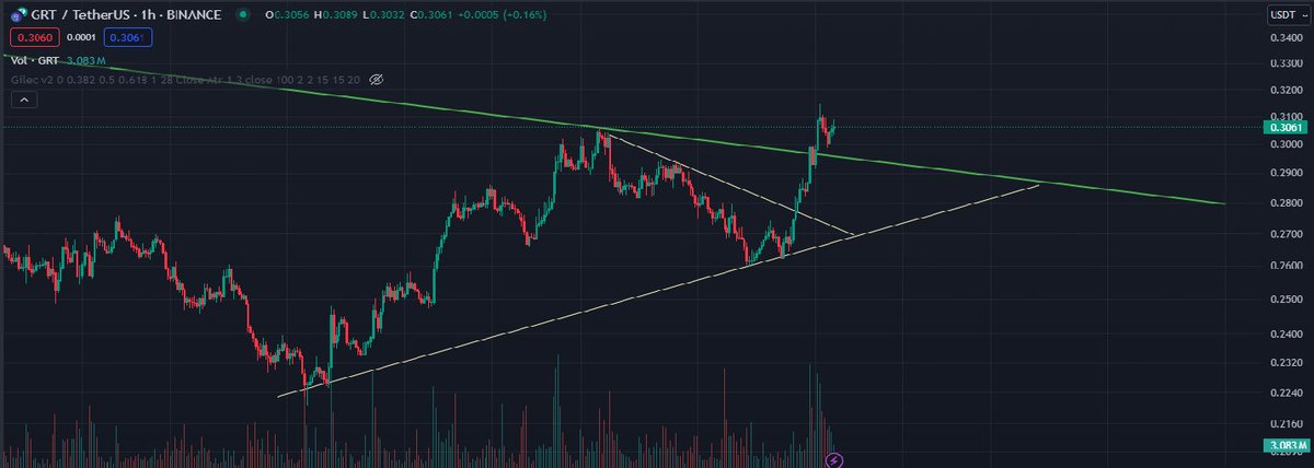 #TheGraph Broke out the resistence pretty well as expected. Aiming for 0.5$ soon!