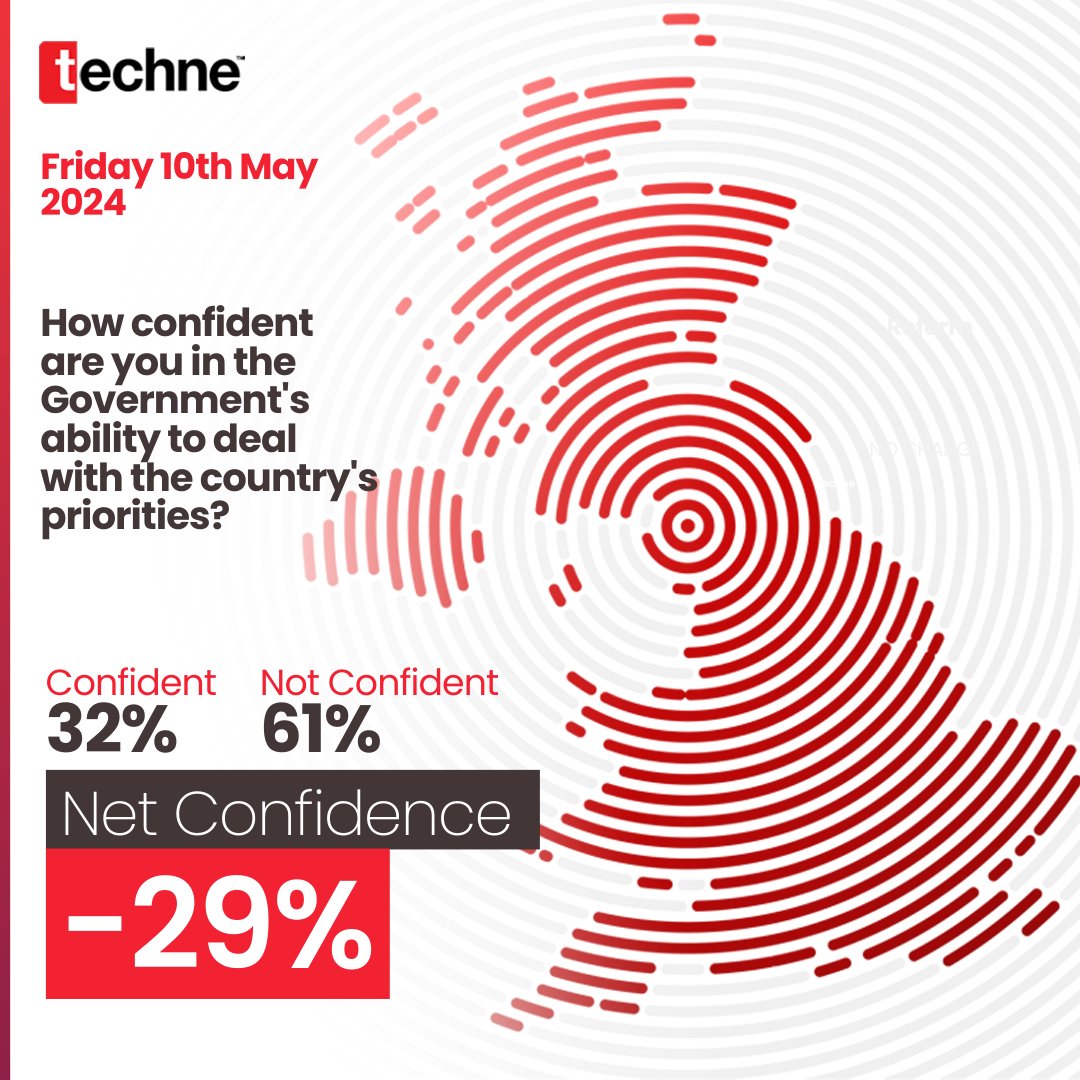 🔵 NEW TECHNE POLL: Confident 32% Not Confident 61% Net Confidence -29% 🔎 Field Work: 8 & 9 May 2024 👥 1638 Surveyed 🔗 Data: bit.ly/3TEoSy9