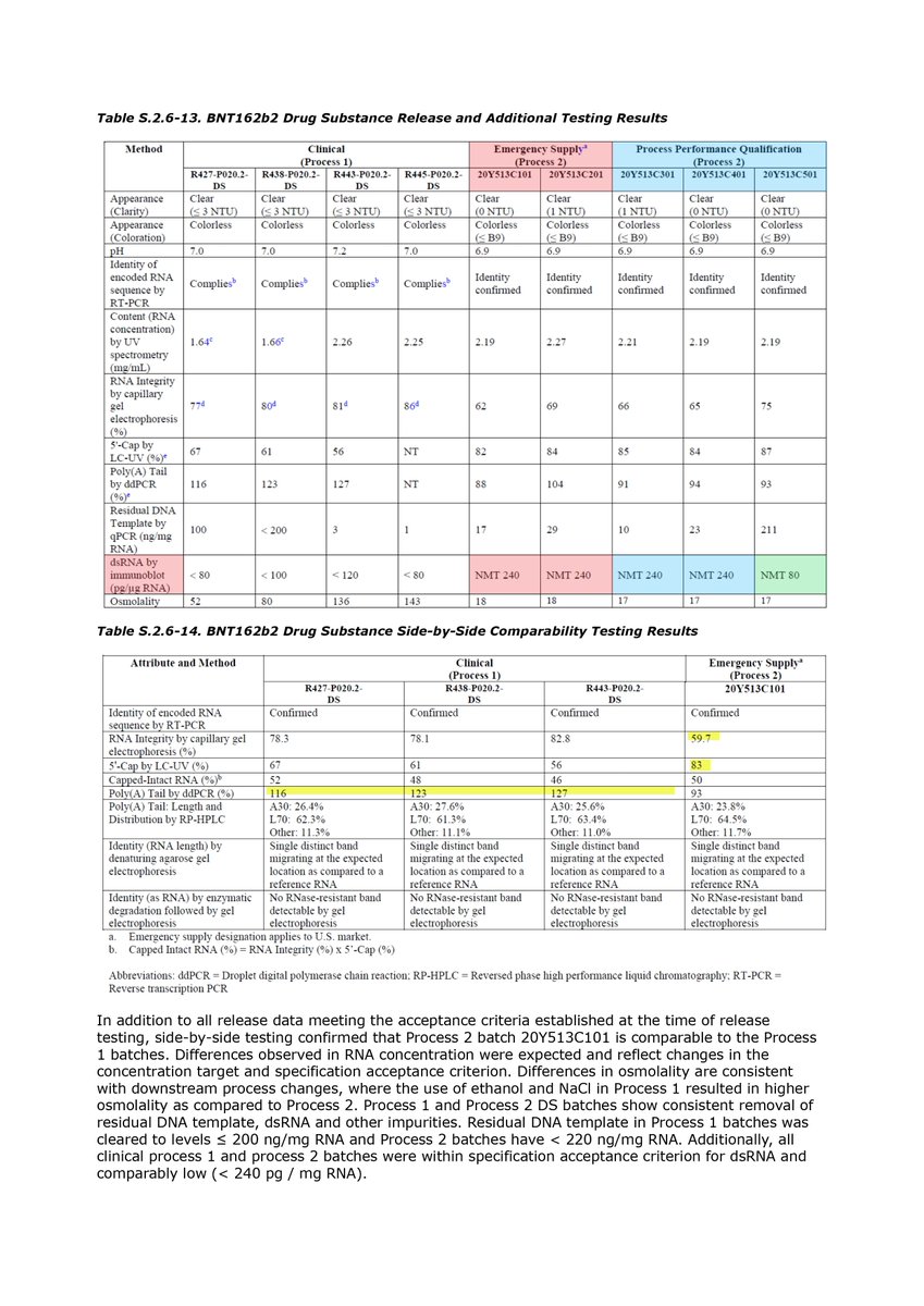 @Kevin_McKernan, @DJSpeicher, @Jikkyleaks This time, I newly discovered BioNTech patent regarding a relationship between GTP/UTP concentrations and dsRNA, and hence I would like to report this here (#PlasmidGate, #BlotGate, #HumpGate, #PrionGate). I previously reported BioNTech…