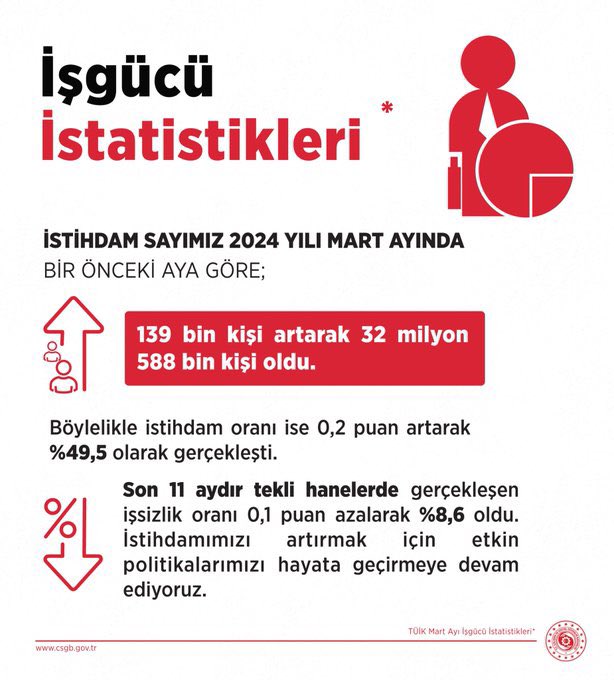 Çalışma ve Sosyal Güvenlik Bakanı @isikhanvedat ; İstihdam sayımız 2024 yılı Mart ayında; bir önceki aya göre 139 bin kişi, bir önceki yıla göre ise 1 milyon 372 bin kişi artarak 32 milyon 588 bin kişi ile tarihi zirvesini yeniledi.