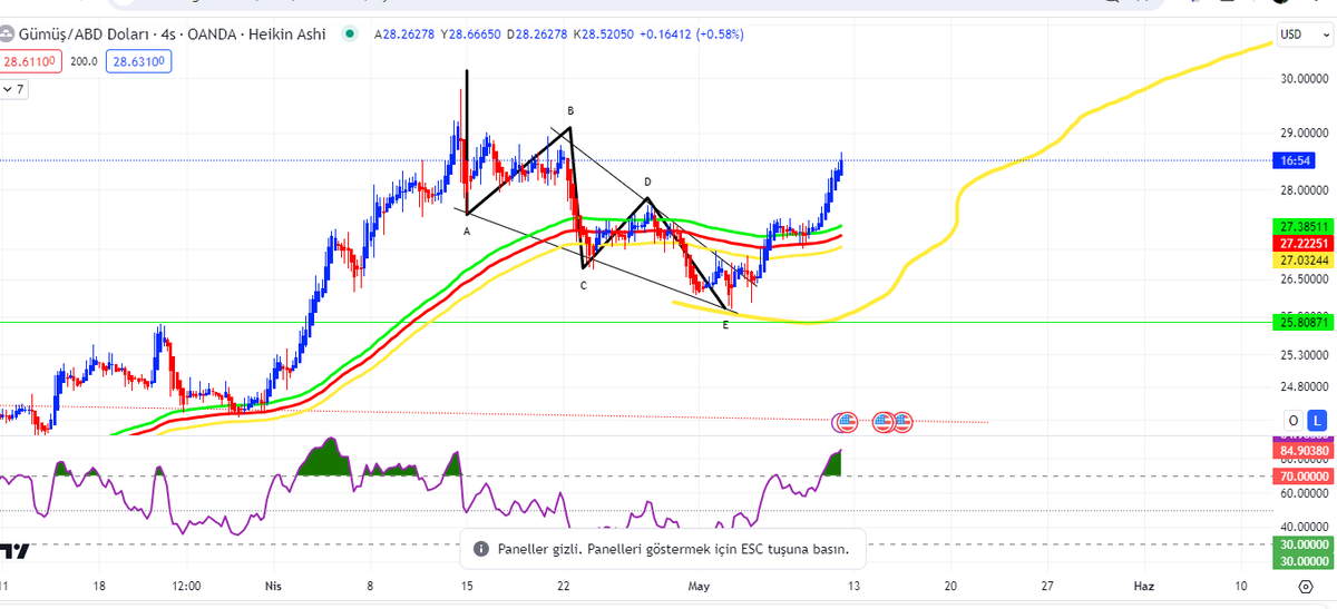 gümüş ons ve ons altın en iyi yerden sizinle paylaştım değerlendiren tüccarlarımıza bereketli olsun ...  #XAGUSD  #Xauusdgold  #XAUSD