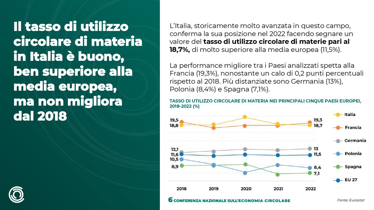 #CEN2024 L'Italia ha un buon tasso di utilizzo circolare di materia. Anche se non migliora. Il 18,4% dei materiali immessi nei cicli produttivi arriva da #riciclo. La media Ue è all'11,5 #economiacircolare