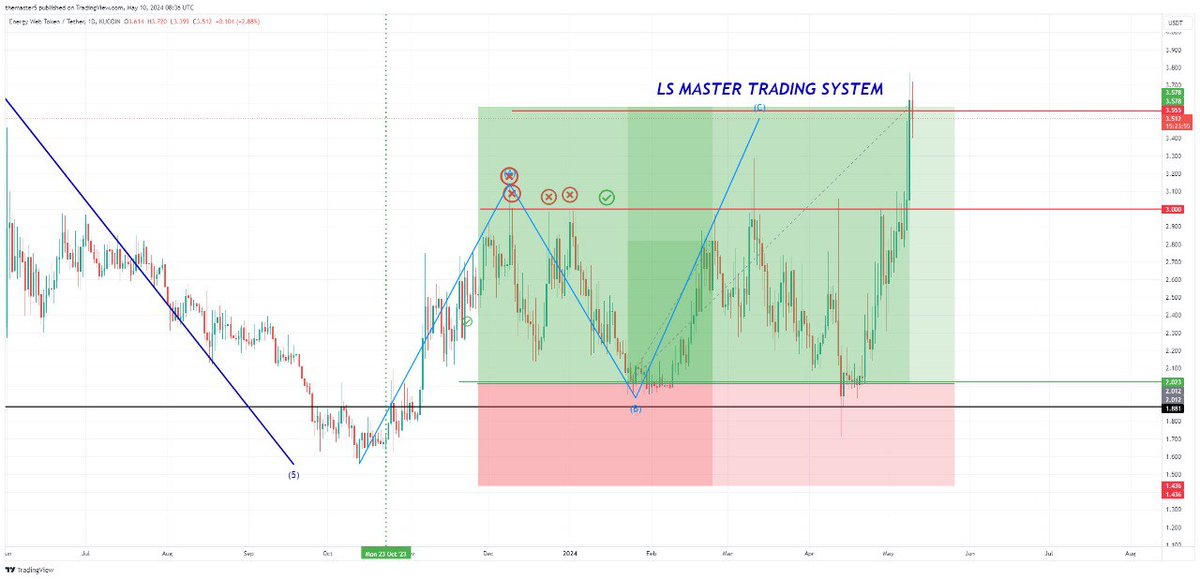 😍✅🚀🎯
#Ewt = 3.555
#energyweb

lsmastertradingsystem.trading/#download