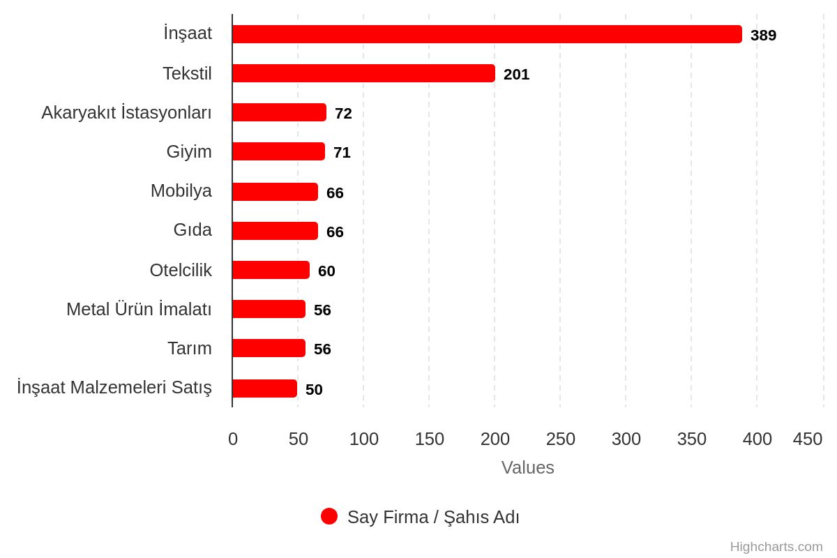 Konkordato alan firmaların sektörel dağılımı