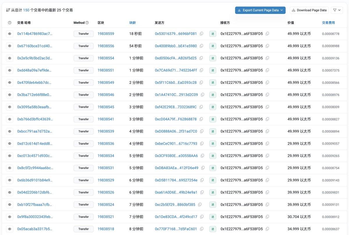 EmberCN's tweet image. 目前钓鱼团伙已向受害者地址退回 3,764 ETH ($11.42M),还在持续退还中。
钓鱼团伙是将钓到的 1155 WBTC 换成了 22960 ETH,然后分散到了几百个钱包。
等退还完应该就知道受害者向钓鱼团伙提供了多少比例的赏金 (按前几天的链上喊话是提供 10% 的赏金)。
etherscan.io/address/0x1e22…
本文由…
