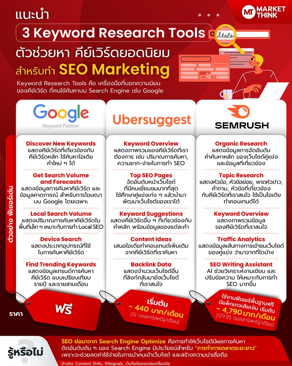 แนะนำ 3 Keyword Research Tools ตัวช่วยหา คีย์เวิร์ดยอดนิยม สำหรับทำ SEO Marketing 
#SEOMarketing #SEO #ResearchTools #MarketThink