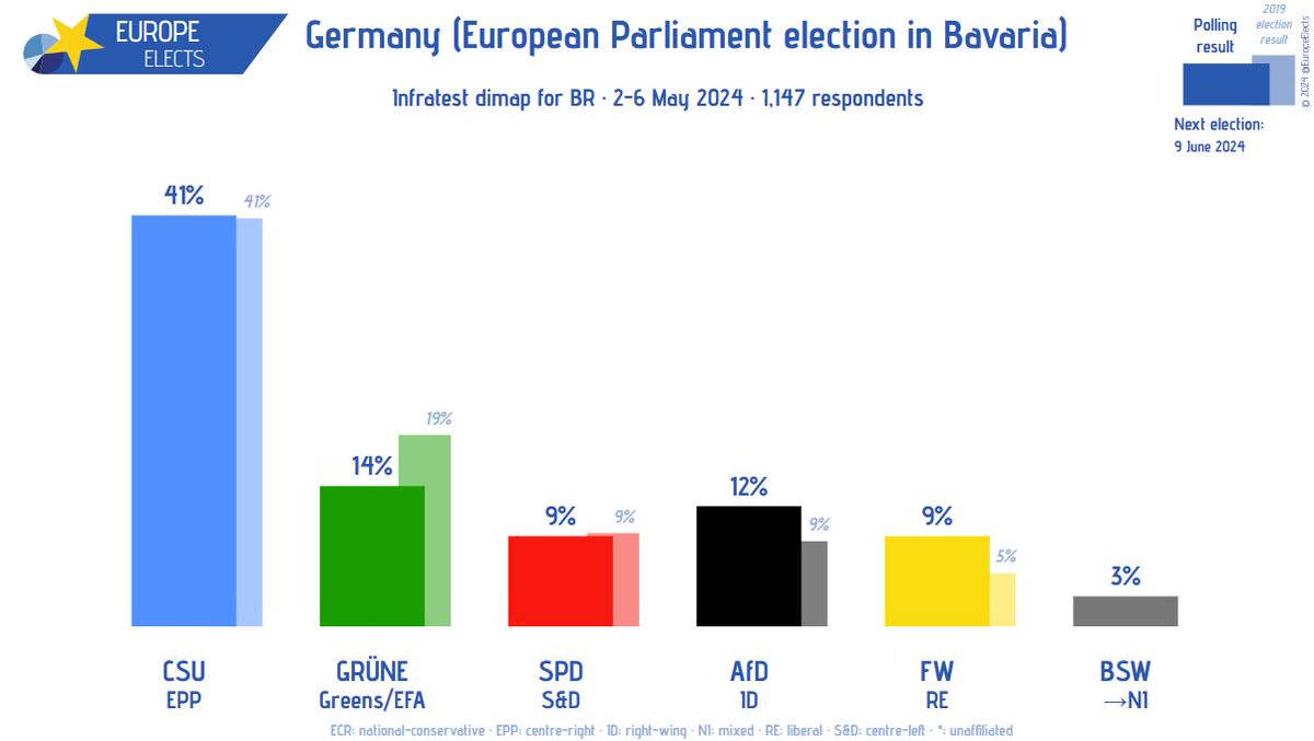 Germany, Infratest dimap poll: European Parliament election (Bavaria) CSU-EPP: 41% (-2) GRÜNE-G/EFA: 14% (+1) AfD-ID: 12% (-1) FW-RE: 9% SPD-S&D: 9% (+1) BSW→NI: 3% +/- vs. 11-15 January 2024 Fieldwork: 2-6 May 2024 Sample size: 1,147 ➤ europeelects.eu/germany