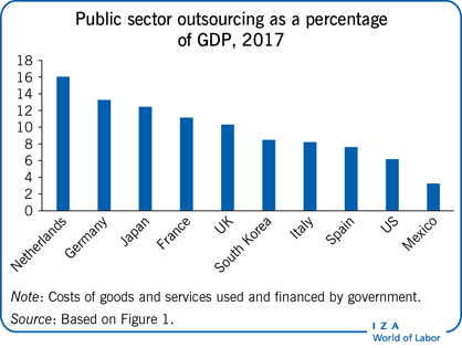 Featured: Whether and how #PublicServices can be offered by private providers depends on many factors. Panu Poutvaara @LMU_Muenchen and @henrikjordahl @orebrouni explain why this is the case in their article: 'Public sector outsourcing'. wol.iza.org/articles/publi…