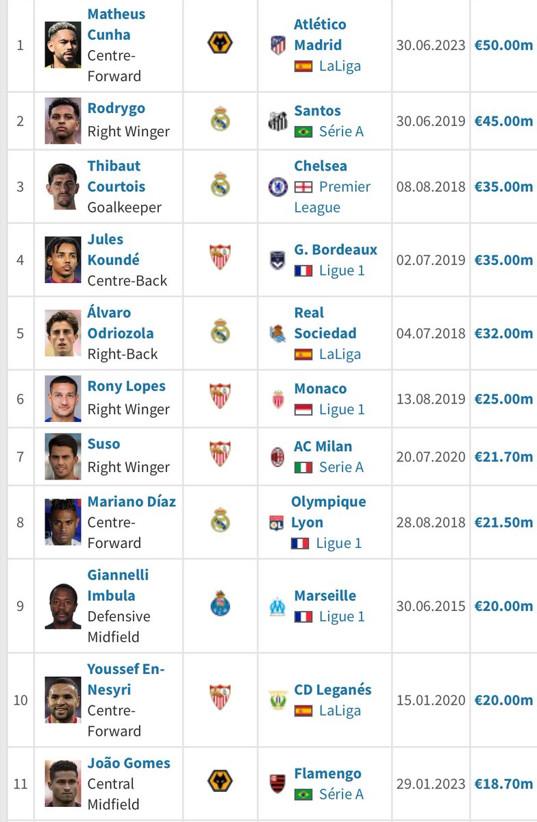 A small list of Lopetegui signings