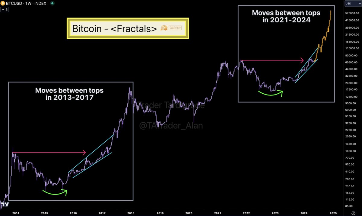 #Bitcoin seems to repeat the moves like 2013-2017 🔥
❇️ Bottom formed.
❇️ Previous ATH hit.
❇️ Expanding Triangle developed.
🚀 Crazy PUMP is coming  🚀