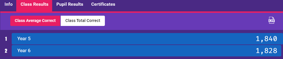 bwpy56's tweet photo. Amazing effort from everyone in Year 5/6 during the recent @TTRockStars tournament. Massive congratulations to Year 5 for their big win. #BWPMaths https://t.co/Nz9jBdadcG