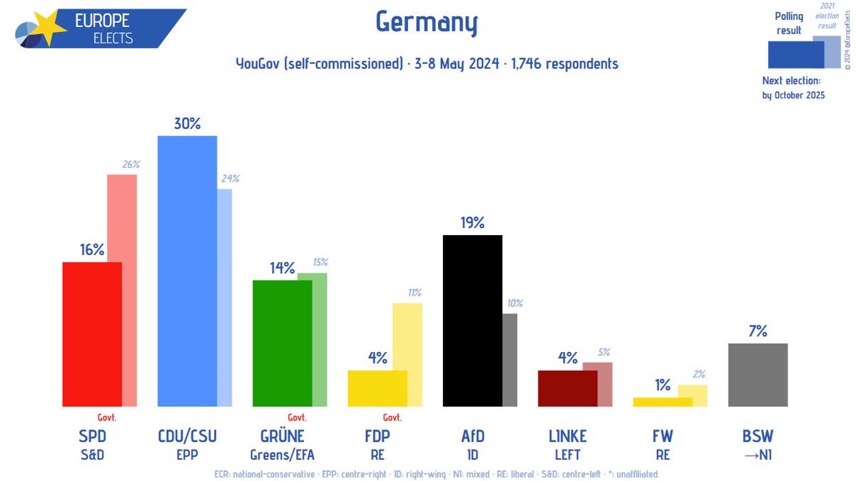 Germany, YouGov poll: CDU/CSU-EPP: 30% (+1) AfD-ID: 19% SPD-S&D: 16% (+2) GRÜNE-G/EFA: 14% (-1) BSW→NI: 7% FDP-RE: 4% (-1) LINKE-LEFT: 4% FW-RE: 1% +/- vs 5-10 April 2024 Fieldwork: 3-8 May 2024 Sample size: 1,749 ➤ europeelects.eu/germany #btw25 #Bundestag #wahlen