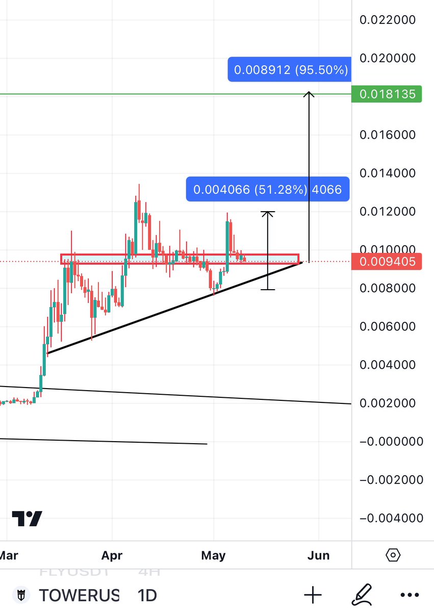 Last time i gave $TOWER It went 50% in less than 24 hour with insane volume. Now it is retesting and getting ready for a new wave that should be 100%.