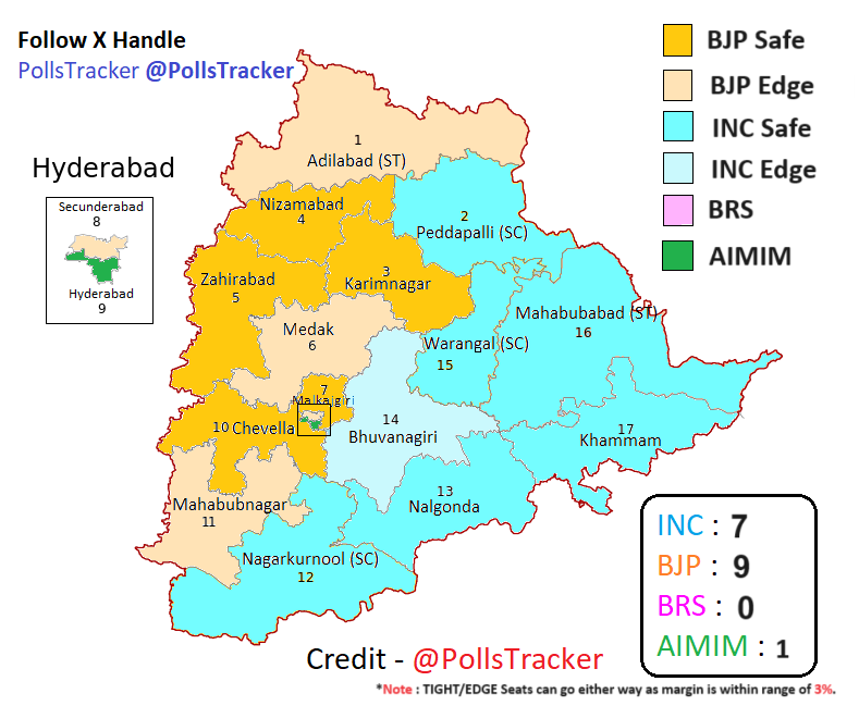 'Hot Seats' of #Telangana🎯
1. #Mahabubnagar : With Sitting Seat #Malkangiri completely in Hands of BJP. CM #RevanthReddy has to Retain Home Constituency to Save Face
2. #Medak : If BJP Wins, BRS will end up at Zero
3. #Bhongir : BJP Winning Bhongir, Will Breach Eastern Blue Wall