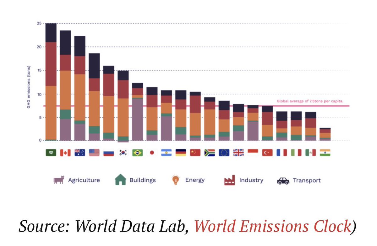 Before blaming India, please study the chart carefully. India’s GHG emissions per capita are easily amongst the lowest.