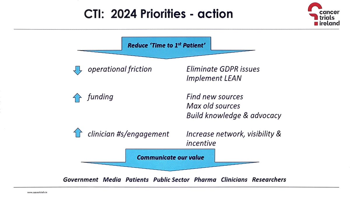 Great to see that @cancertrials_ie has addressing the quagmire and burden of #GDPR in its 2024 priorities for action. @EibhlinMulroe - makes the point that GDPR is also affecting the financial well-being of -#Ireland