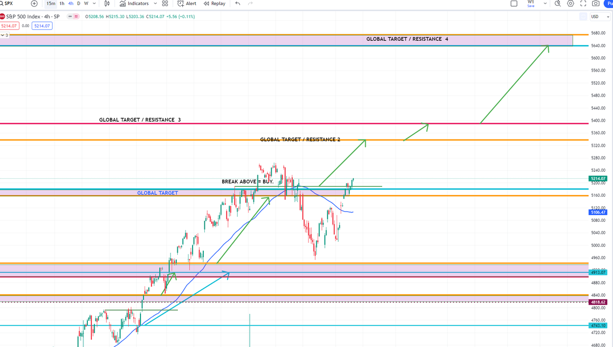 SensefulTrading's tweet image. $SPX #SP500 #sp500index 

Before / after. HTF global chart update. Everything is confirmed. News do not matter. Events do not matter. What matters, is we are going to this exact level or resistance, which is also the target for upside currently.