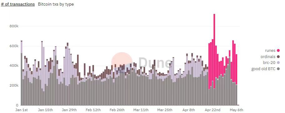 📈 Despite the rollercoaster ride in Bitcoin prices lately, transaction numbers remain sky-high. 

This bustling activity signals a thriving BTC ecosystem with plenty of active users. 

Volatility? Yes. Vitality? Absolutely! 🚀 
#BTC