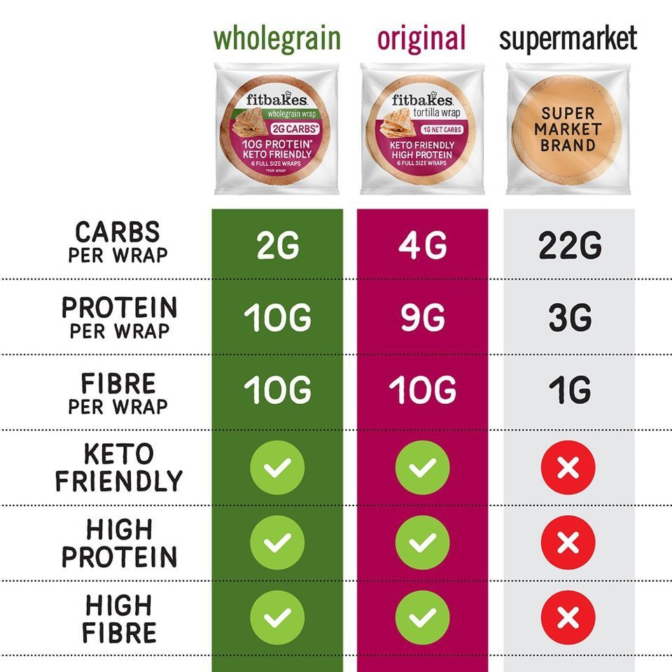 Fitbakes believes in numbers 😉👌
Here, macros speak for themselves. Have you tried our NEW wholegrain wrap? 😉
#wholegrain #ketofriendly #highprotein