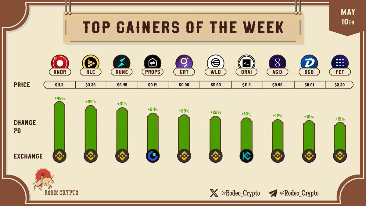 📈 Top #Gainers of The Week 🥇@Rendernetwork |+46% 🥈@IEx_ec |+34% 🥉@THORChain |+31% @PropbaseApp |+24% @Graphprotocol |+23% @Worldcoin |+22% @Oraichain |+18% @SingularityNET |+17% @DigiByteCoin |+16% @Fetch_ai |+15% Learn more⬇️ t.me/Rodeo_communit… $RNDR $RLC $RUNE…