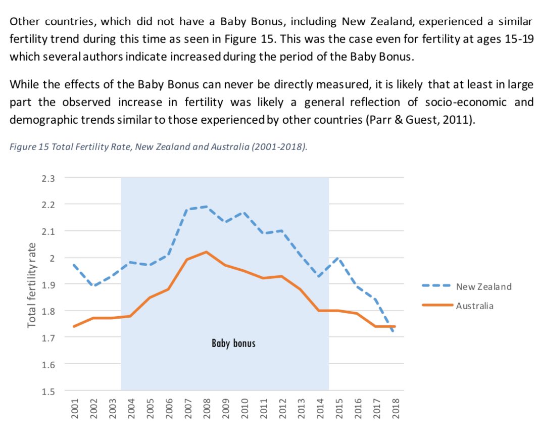 It’s unclear if the Baby Bonus actually had a significant impact. Other countries without a Baby Bonus-type payment had a similar increase in fertility during this period. See this great paper from ANU researchers (Edith Gray et al) in 2022 population.gov.au/sites/populati…