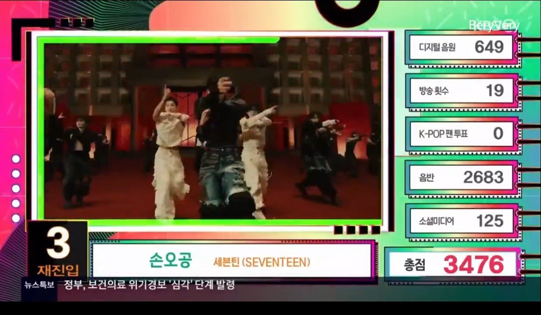 [#INFO] SEVENTEEN #SUPER berada dalam urutan ke 3 untuk chart di Music bank' hari ini 🪄 Detail point music bank untuk super - Digital = 649 - Broadcast = 19 - Vote = 0 - Album (physical) = 2,683 - SNS (YT TT) = 125 @pledis_17 #SEVENTEEN #세븐틴 #MAESTRO