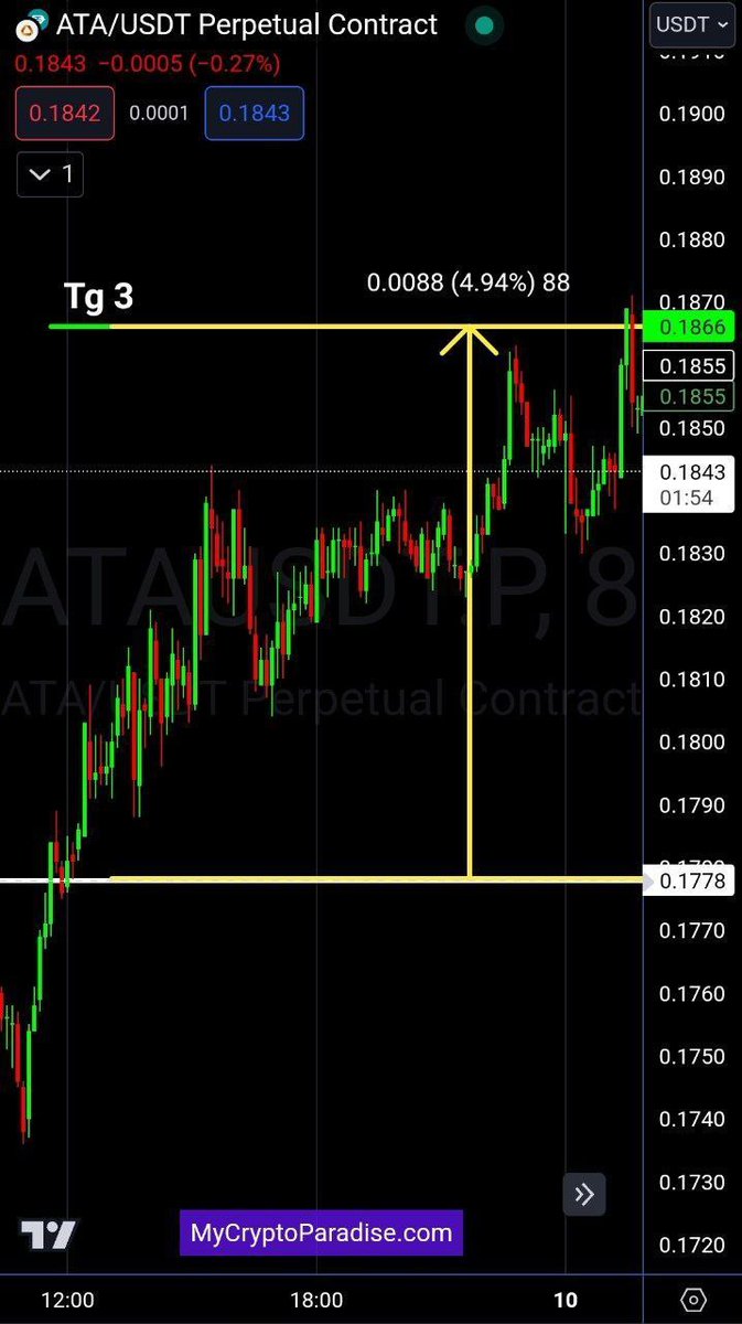 #ATA/USDT
⚜️Tg3 hit for 98.8% Profit on 20x leverage✅🍾

--------
PRO TRADERS INVITE YOU in our INSIDER CIRCLE 👉 MyCryptoParadise.com