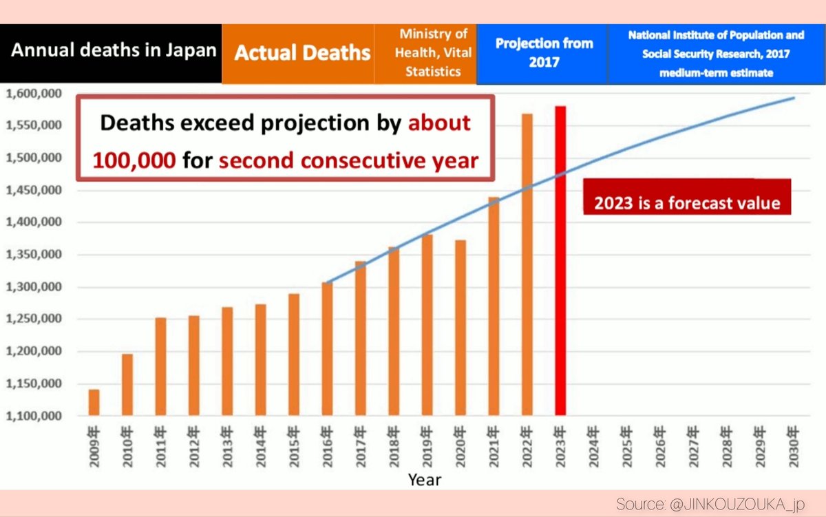 Japan's annual deaths: The number of deaths in 2022 in exceeds much higher than the expected figure extrapolated from 2016 to 2021 (blue). This cannot be explained only because of high rate of elderly Japanese. #ExcessDeaths #CovidVaccine @FreeWCH @JINKOUZOUKA_jp